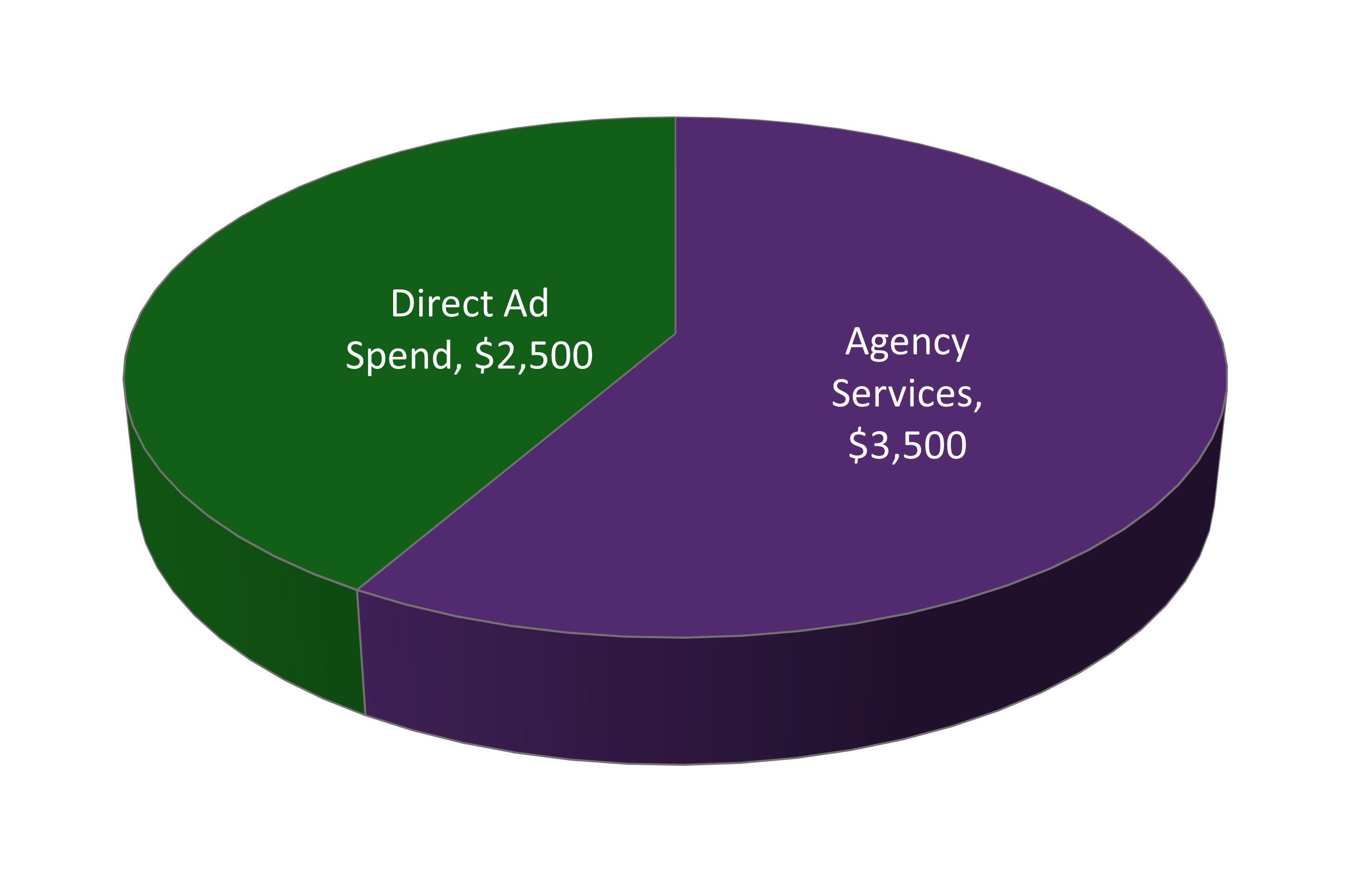 search marketing spend plan breakdown