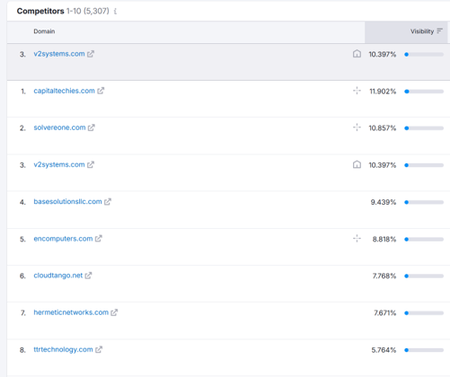 competitive discovery competitor discovery via seo