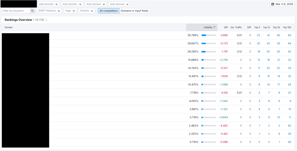 top 3 competitor in secondary market on local search for an msp