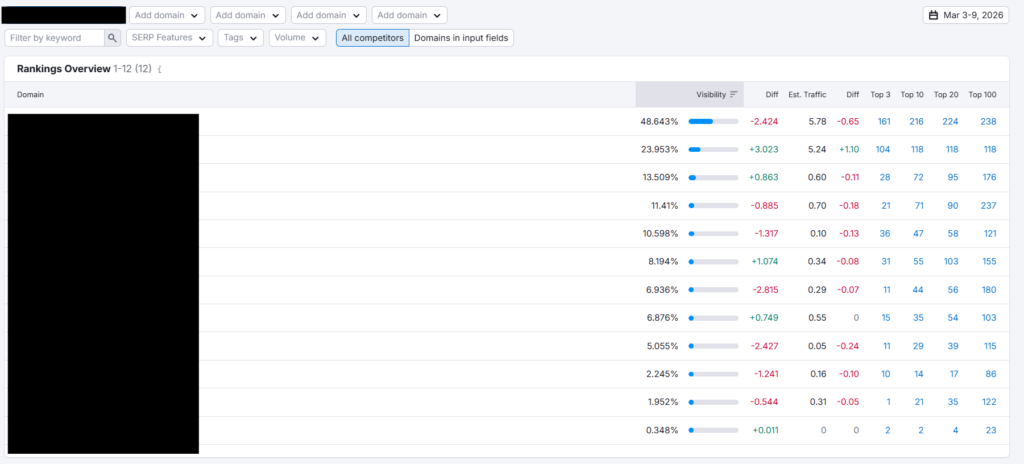 local seo domination in specific market with nearly 50% market share for an msp