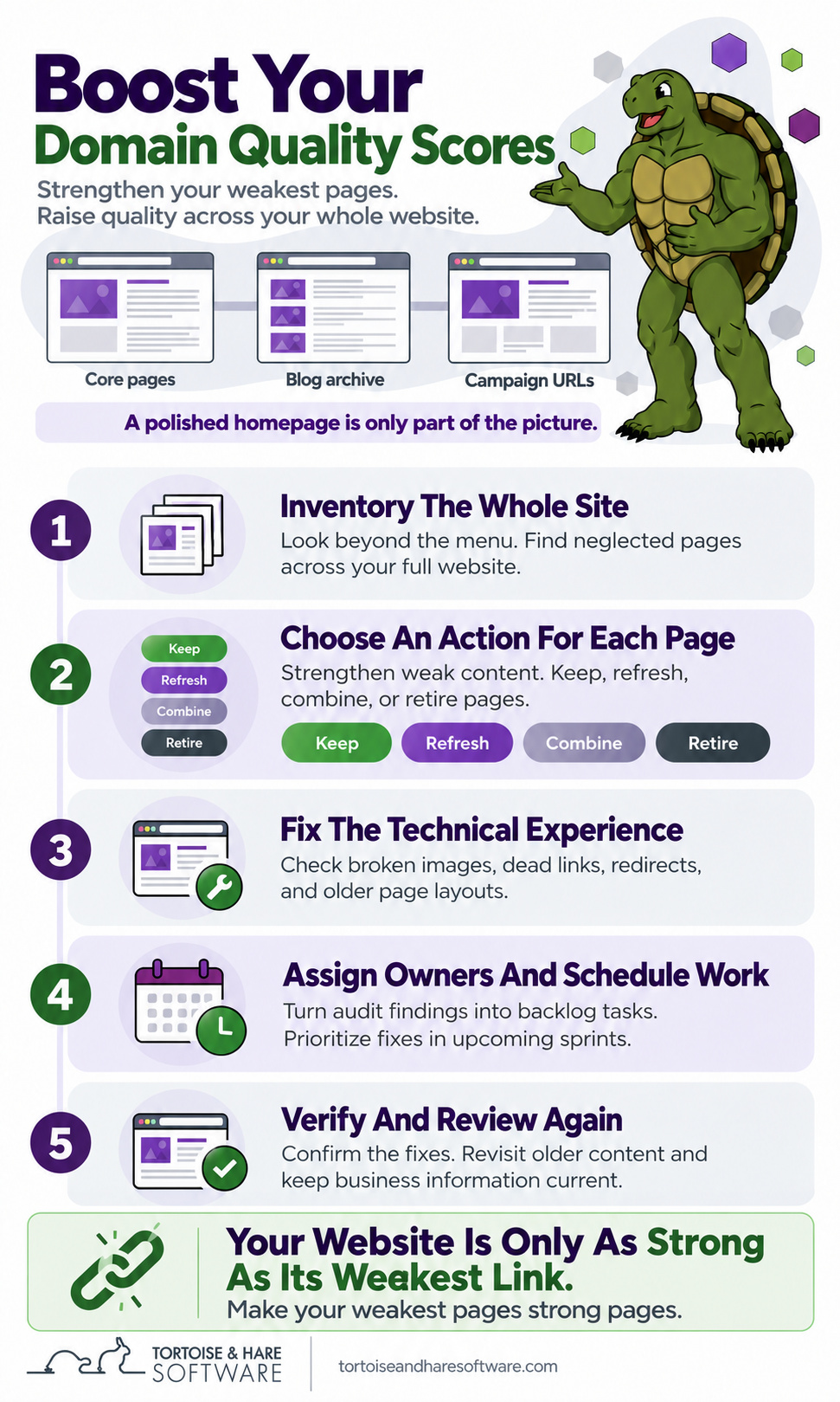 Five steps to improve domain quality scores: inventory all pages, strengthen weak content, fix technical issues, assign maintenance tasks, and verify improvements.
