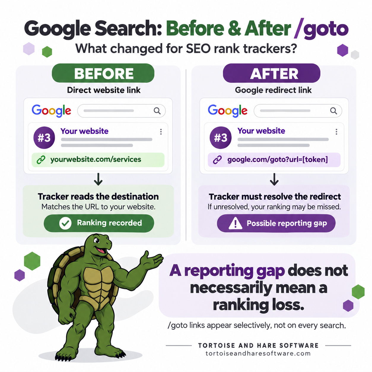 Before and after Google /goto redirects: direct website links let trackers identify rankings, while unresolved redirect tokens can create reporting gaps without an actual ranking loss.