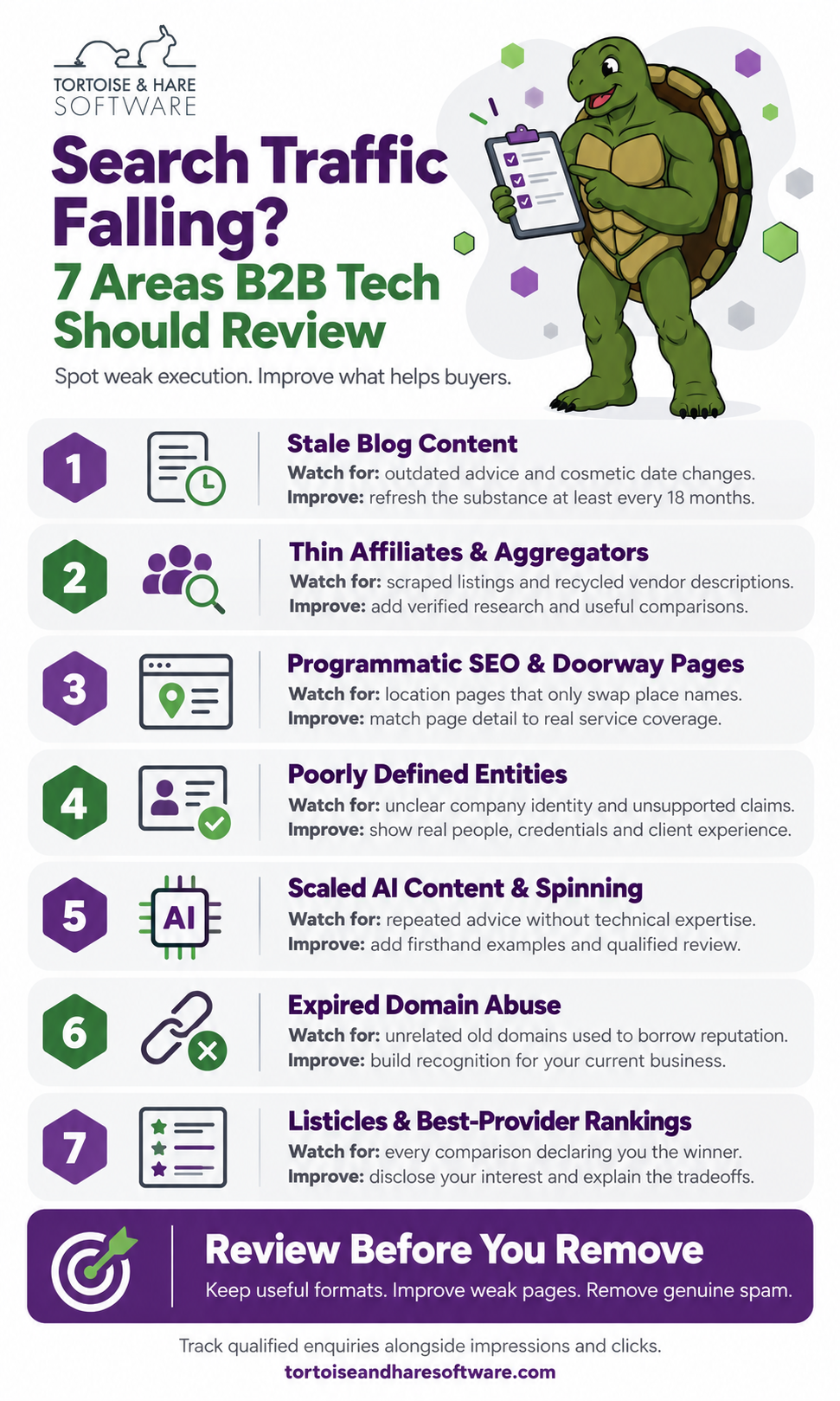 Infographic showing seven SEO areas B2B technology businesses should review after search traffic declines, from stale blog content and scaled AI content to expired domain abuse, with practical improvements for each.