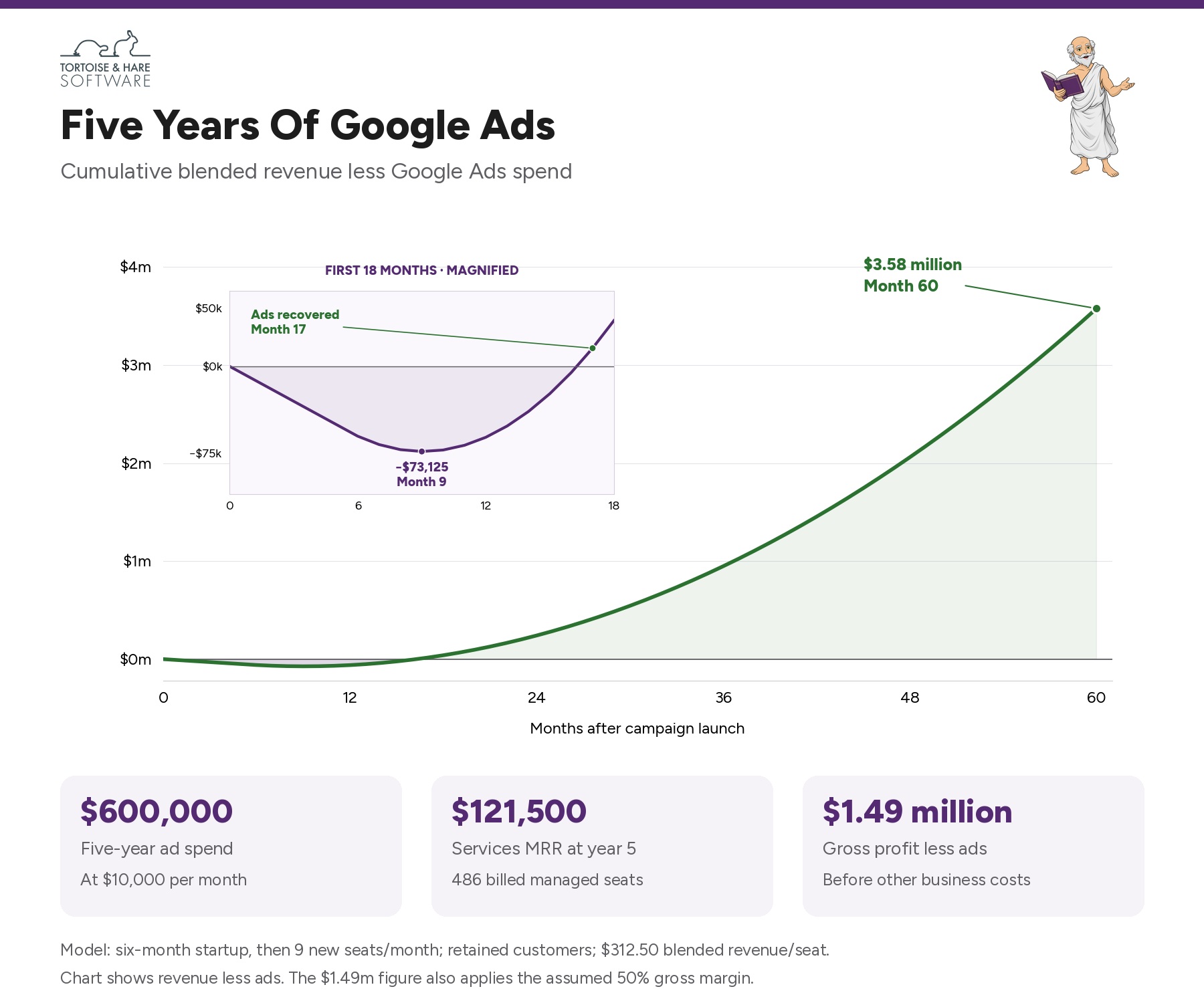 Five-year projection of cumulative blended revenue less Google Ads spend, with the initial funding valley magnified and ad spend recovered in month seventeen.