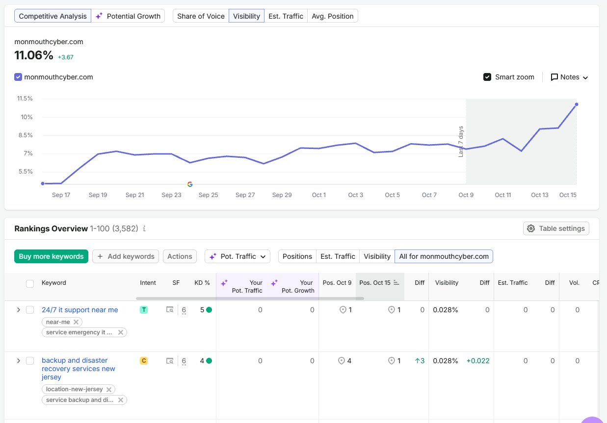 Keyword visibility report for Monmouth Cyber showing an upward trend to 11.06% visibility across tracked search terms.