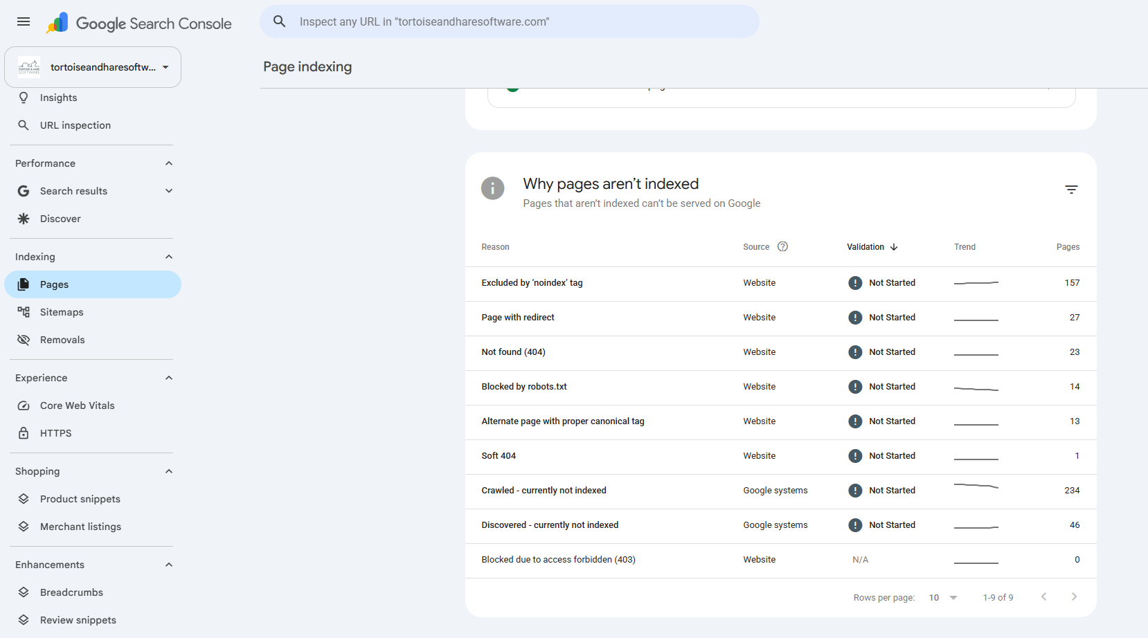 Google Search Console Page indexing report with the Soft 404 exclusion reason.
