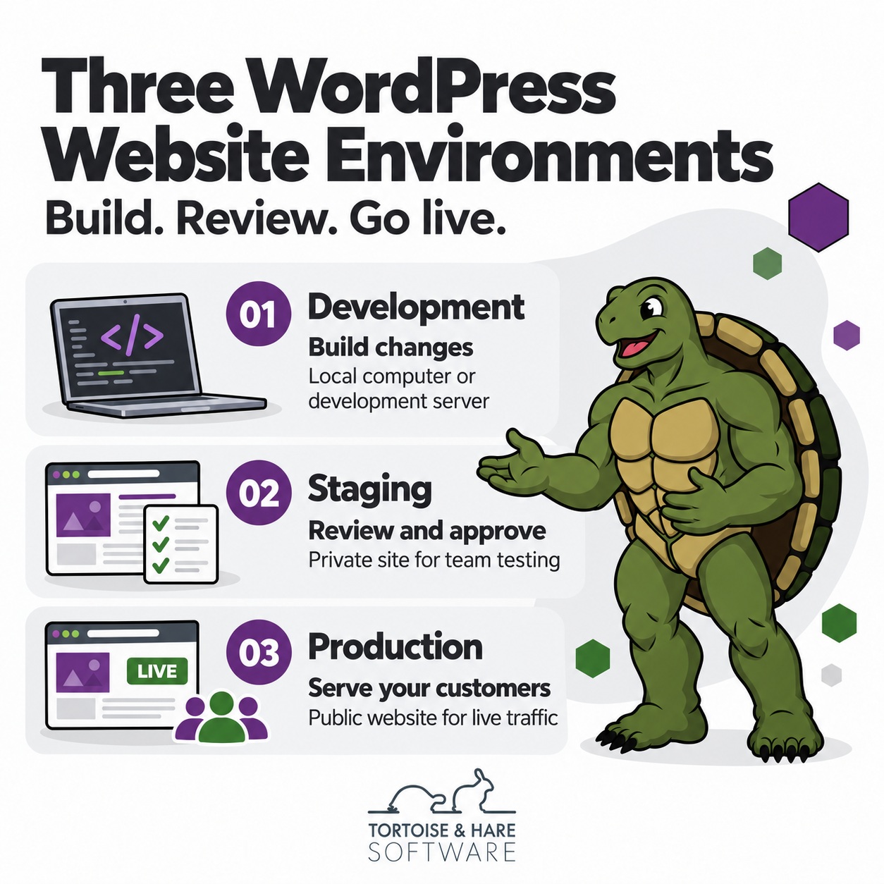 WordPress website environments: development for building changes, staging for private team review and approval, and production for live customer traffic.